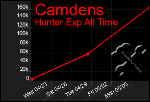 Total Graph of Camdens