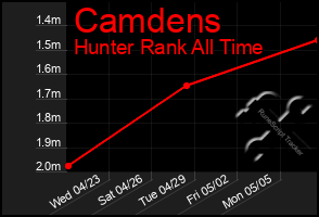 Total Graph of Camdens