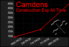 Total Graph of Camdens