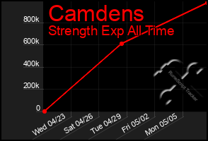 Total Graph of Camdens