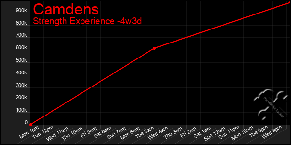 Last 31 Days Graph of Camdens