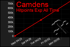 Total Graph of Camdens