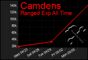 Total Graph of Camdens