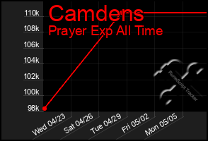Total Graph of Camdens