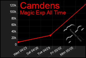 Total Graph of Camdens