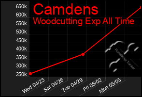 Total Graph of Camdens