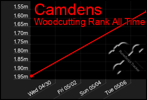 Total Graph of Camdens