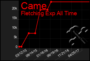 Total Graph of Came