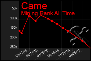 Total Graph of Came