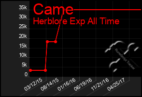 Total Graph of Came