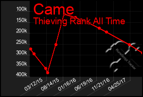 Total Graph of Came