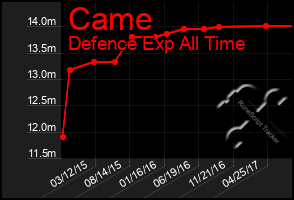 Total Graph of Came
