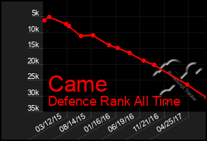 Total Graph of Came