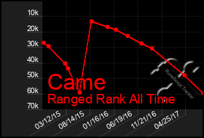 Total Graph of Came