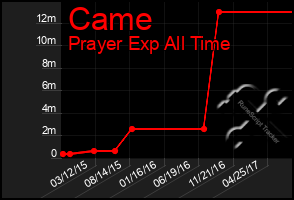 Total Graph of Came