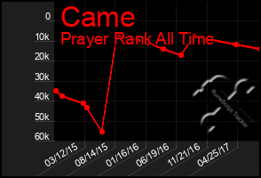 Total Graph of Came