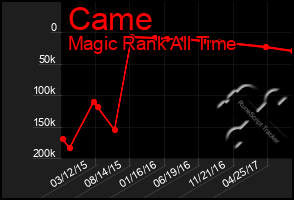 Total Graph of Came