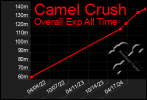 Total Graph of Camel Crush