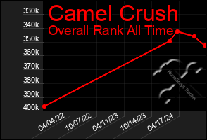 Total Graph of Camel Crush