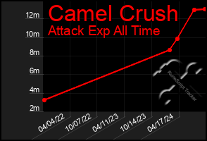 Total Graph of Camel Crush