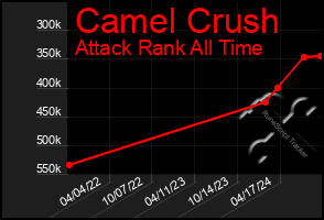 Total Graph of Camel Crush