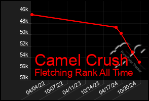 Total Graph of Camel Crush