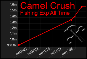 Total Graph of Camel Crush