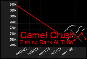 Total Graph of Camel Crush