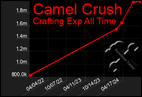 Total Graph of Camel Crush