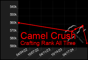 Total Graph of Camel Crush