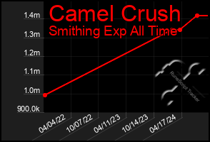 Total Graph of Camel Crush