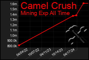 Total Graph of Camel Crush