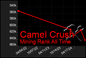 Total Graph of Camel Crush