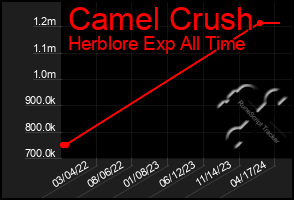 Total Graph of Camel Crush