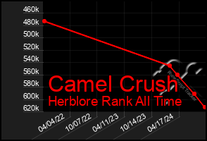 Total Graph of Camel Crush