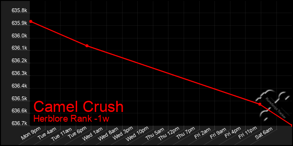 Last 7 Days Graph of Camel Crush