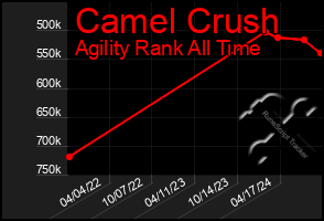 Total Graph of Camel Crush