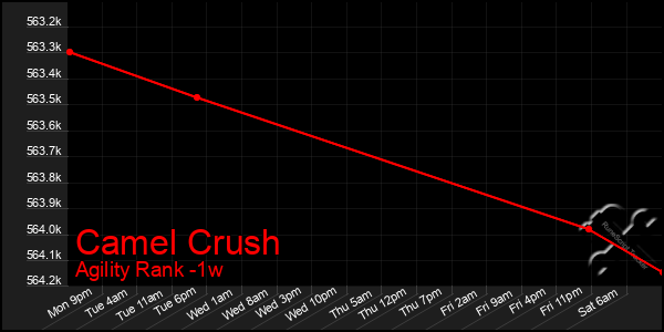 Last 7 Days Graph of Camel Crush