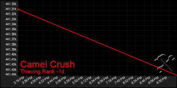 Last 24 Hours Graph of Camel Crush