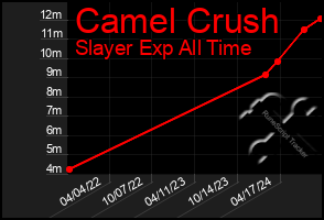 Total Graph of Camel Crush