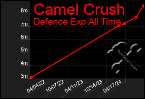 Total Graph of Camel Crush