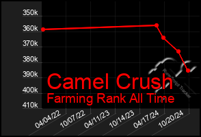 Total Graph of Camel Crush