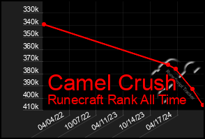 Total Graph of Camel Crush