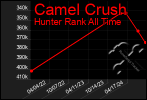 Total Graph of Camel Crush