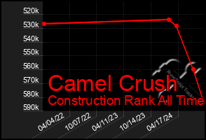 Total Graph of Camel Crush