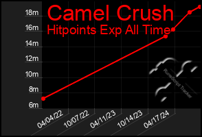 Total Graph of Camel Crush