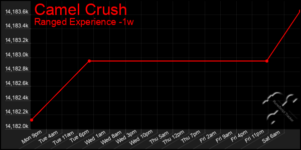 Last 7 Days Graph of Camel Crush