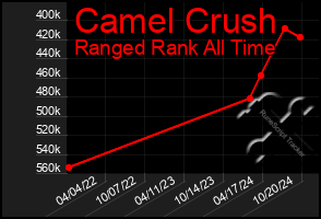 Total Graph of Camel Crush