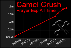 Total Graph of Camel Crush