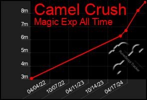 Total Graph of Camel Crush